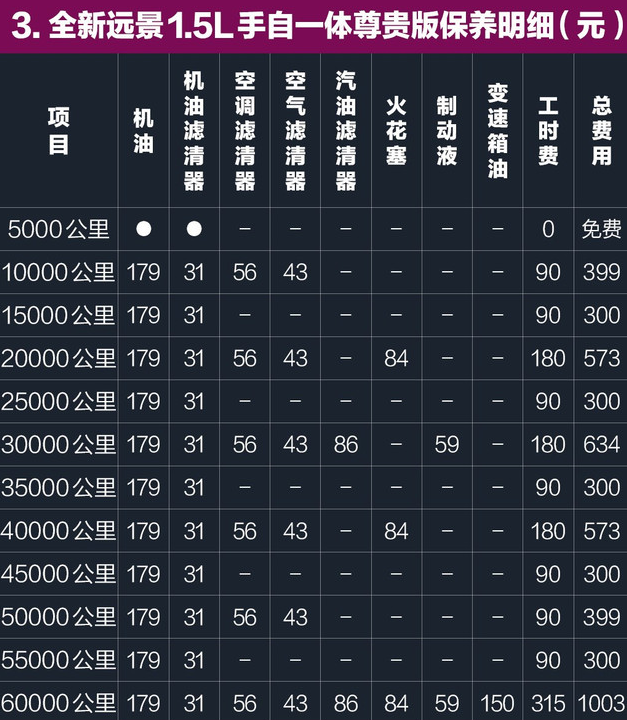 2018全新远景保养费用 全新远景保养周期价格表