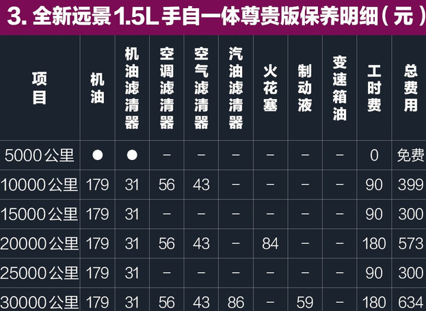 2018全新远景保养费用 全新远景保养周期价格表