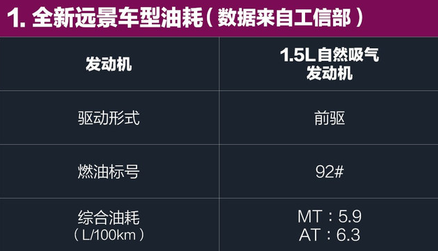 2018款远景油耗怎样？2018款远景油耗大吗？