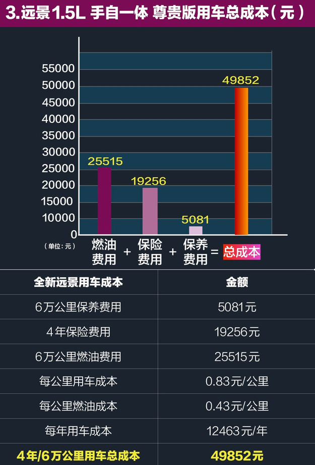 2018全新远景养车成本 18远景养车费用一年多少？