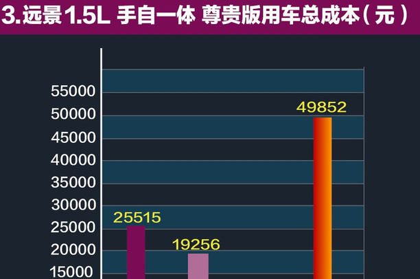 2018全新远景养车成本 18远景养车费用一年多少？