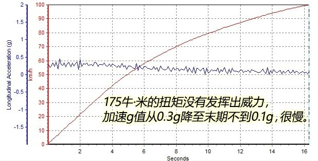 江淮IEV6E百公里加速几秒？江淮IEV6E动力性能测试