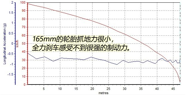 江淮iEV6E刹车距离测试 江淮iEV6E刹车怎么样