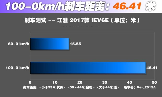 江淮iEV6E刹车距离测试 江淮iEV6E刹车怎么样？