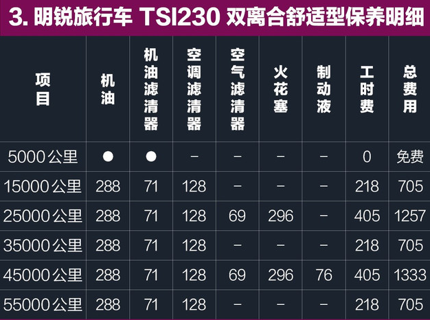 明锐旅行版保养费用 明锐旅行保养周期价格表