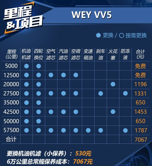 长城WEYVV5保养费用 VV5保养周期表价格