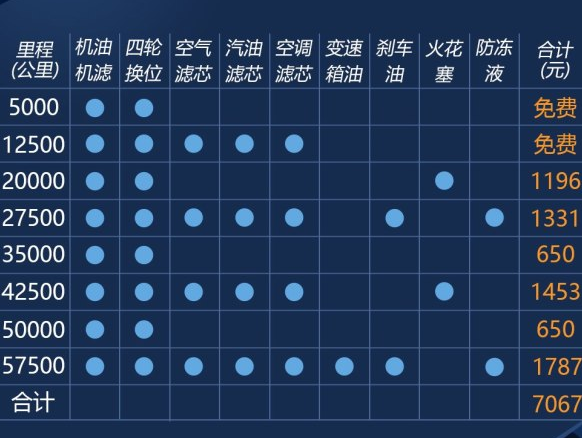 长城WEYVV5保养费用 VV5保养周期表价格