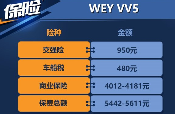 <font color=red>WEYVV5保险费用</font>一年多少？长城VV5保险计算