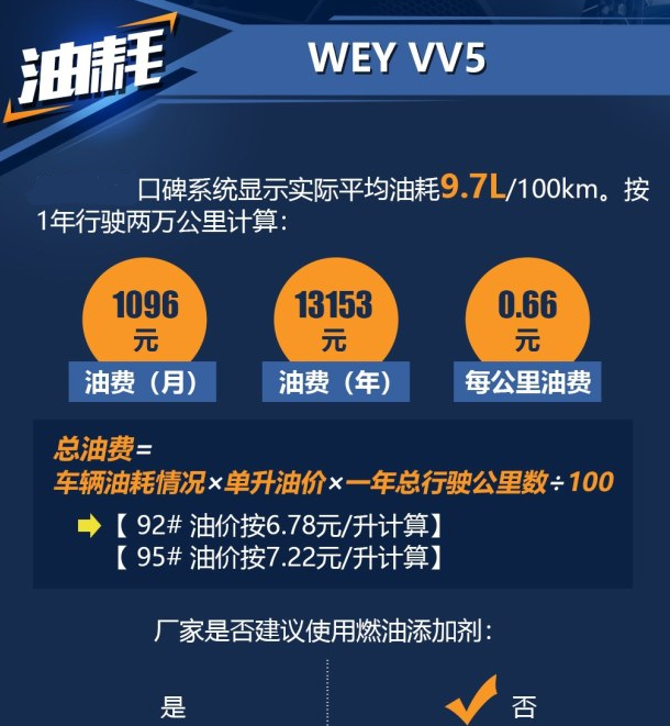 WEYVV5真实油耗多少？VV5一公里油耗几毛钱？