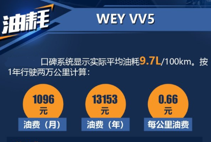 WEYVV5真实油耗多少？<font color=red>VV5一公里油耗</font>几毛钱？