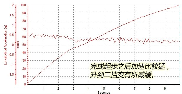 瑞虎5X百公里加速测试 瑞虎5X百公里加速几秒？