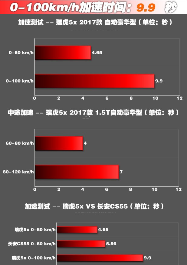 瑞虎5X百公里加速测试 瑞虎5X百公里加速几秒？