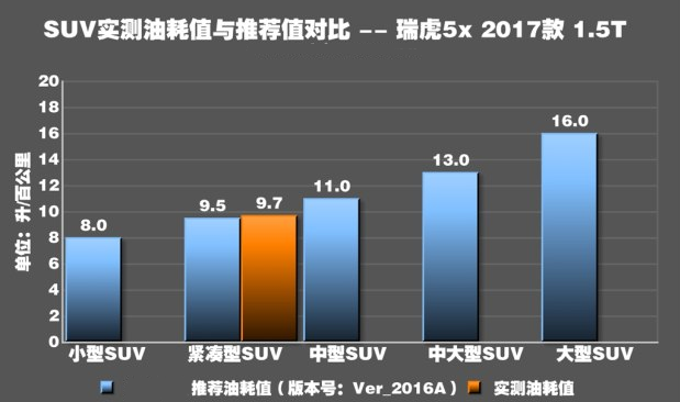 瑞虎5X真实油耗测试 瑞虎5x油耗高不高？