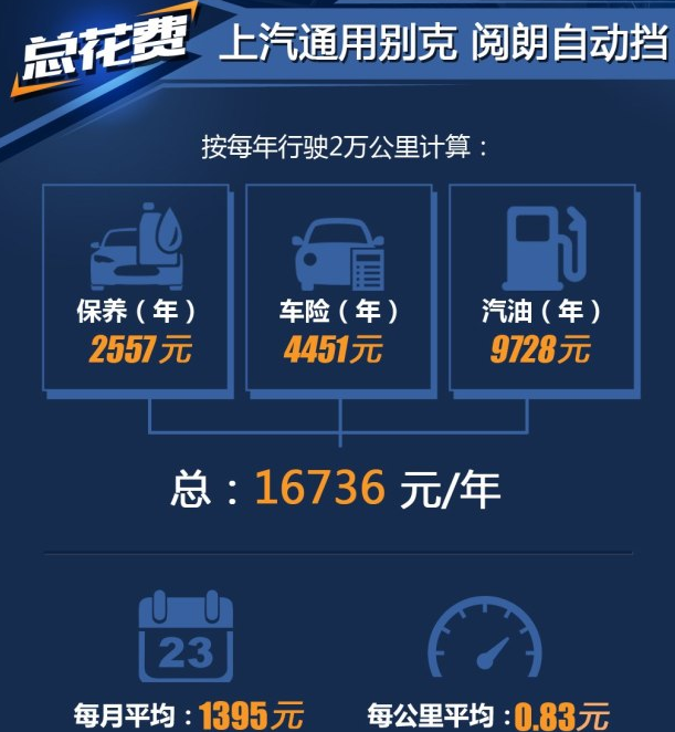 阅朗养车成本计算 阅朗养车费用一年多少？