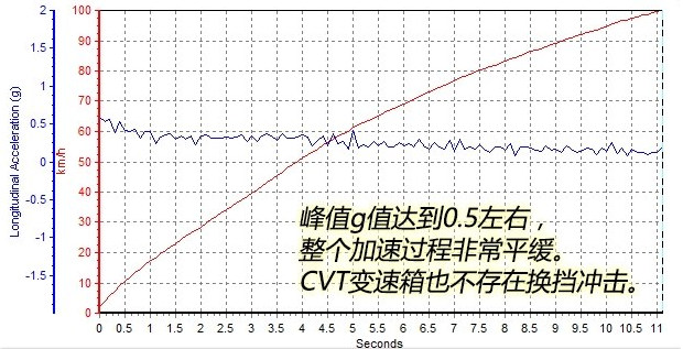 启辰D60百公里加速几秒？启辰D60动力性能测试