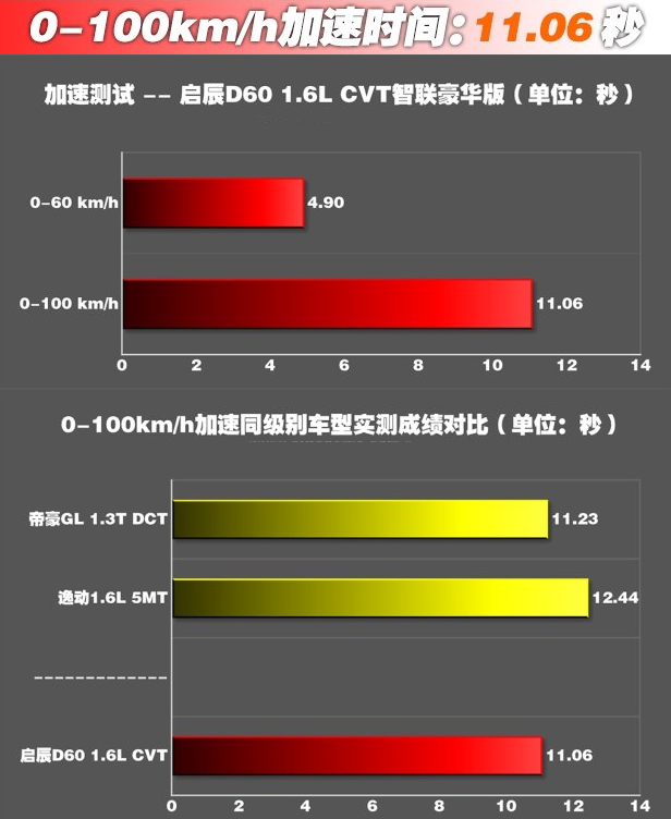 启辰D60百公里加速几秒？启辰D60动力性能测试