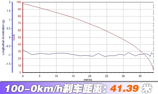 启辰D60刹车距离 启辰D60刹车测试