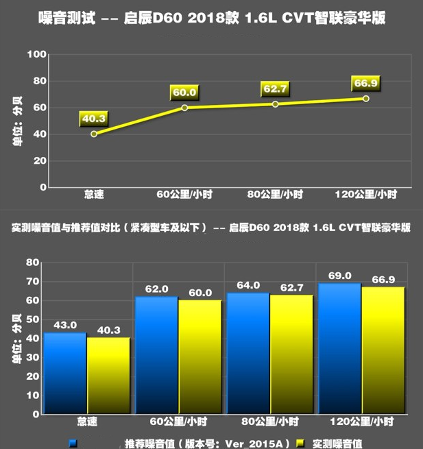 启辰D60实测噪音分贝值 启辰D60噪音大吗？