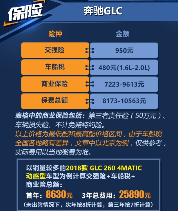 2018款奔驰GLC保险费用一年多少钱？