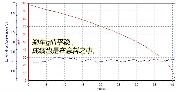 汉腾X5刹车距离测试 汉腾X5刹车性能好吗？