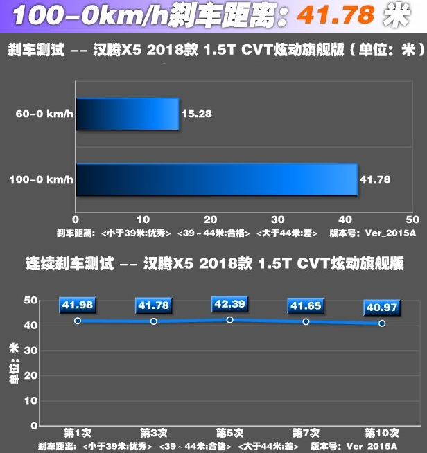 汉腾X5刹车距离测试 汉腾X5刹车性能好吗？