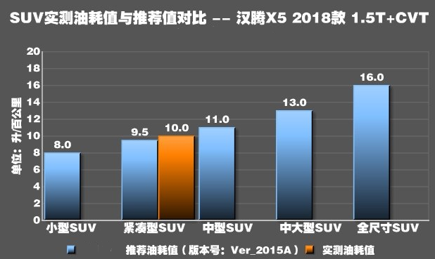 汉腾X5真实油耗测试 汉腾X5实际油耗高不高？