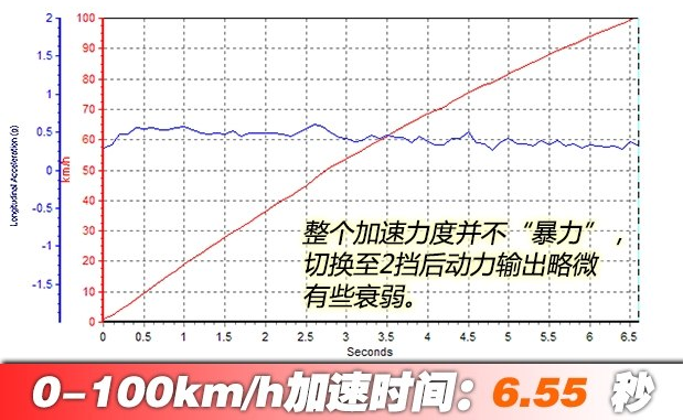 Giulia百公里加速几秒？Giulia280动力性能测试