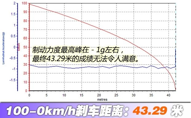 Giulia刹车距离测试 Giulia刹车好不好？