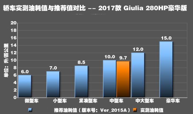 Giulia真实油耗测试 Giulia油耗大不大？