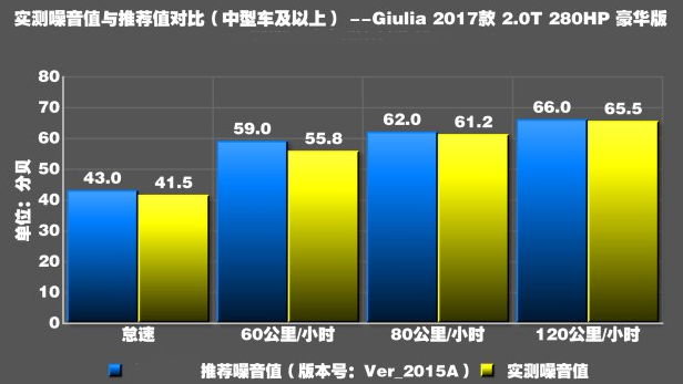 Giulia噪音测试 Giulia隔音怎么样？