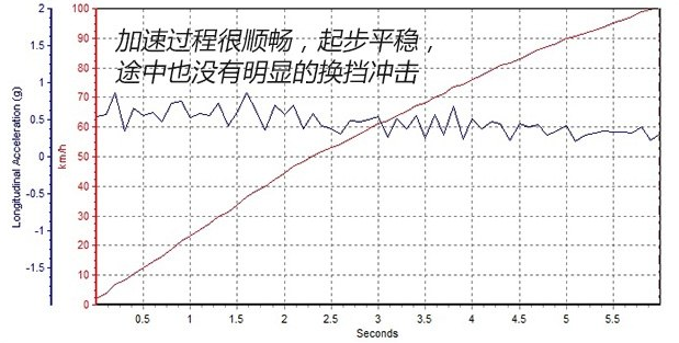 奔驰S450L百公里加速几秒?S450l动力性能测试