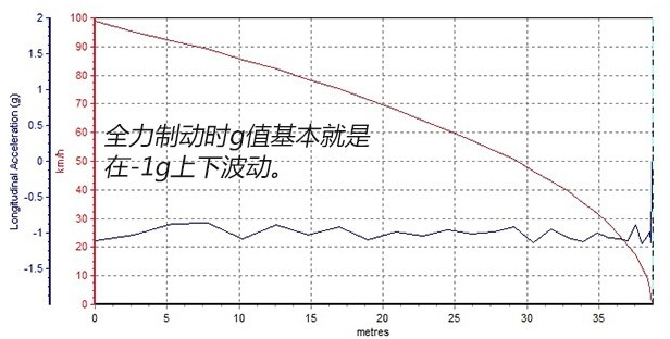 奔驰S450L刹车距离 S450L刹车怎么样？