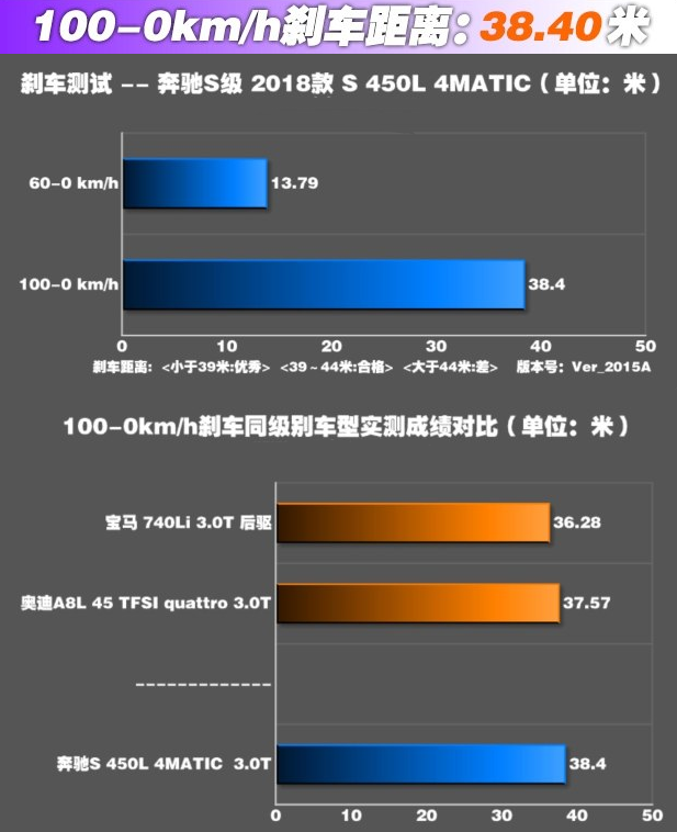 奔驰S450L刹车距离 S450L刹车怎么样？