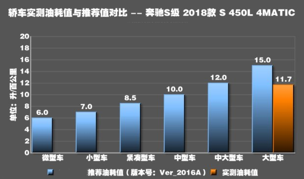 奔驰S450L真实油耗测试 S450L油耗大不大？