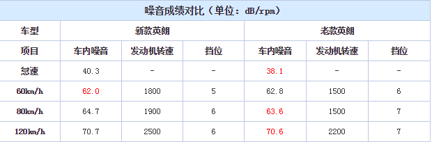 2018款英朗噪音测试 18英朗隔音怎么样？