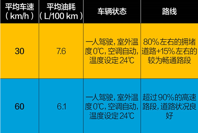 2018款英朗1.3T油耗测试 18款英朗油耗大吗？