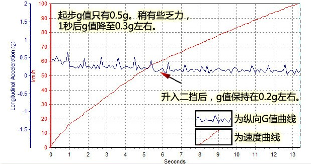 标致20081.6L百公里加速几秒？2008动力测试