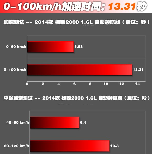 标致20081.6L百公里加速几秒？2008动力测试