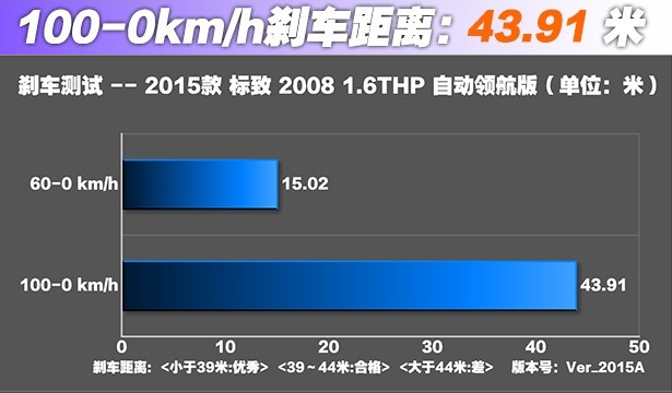 标致2008刹车距离测试 标致2008刹车性能