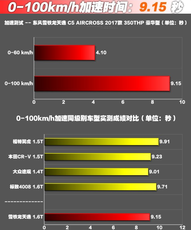 天逸1.6T百公里加速几秒？天逸1.6T动力性能