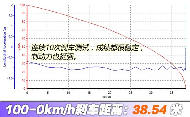 雪铁龙天逸1.6T刹车距离测试