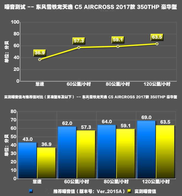 雪铁龙天逸C5噪音测试？天逸C5噪音大吗？