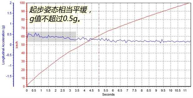 科鲁兹1.5百公里加速几秒？科鲁兹1.5L动力性能测试