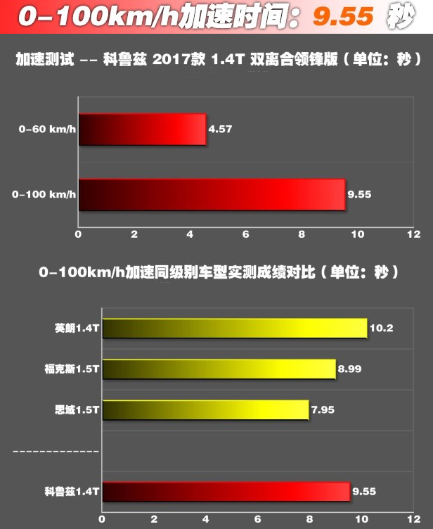 科鲁兹1.4百公里加速时间 科鲁兹1.4动力测评