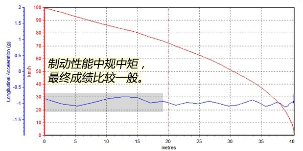 17款科鲁兹刹车距离 科鲁兹刹车性能