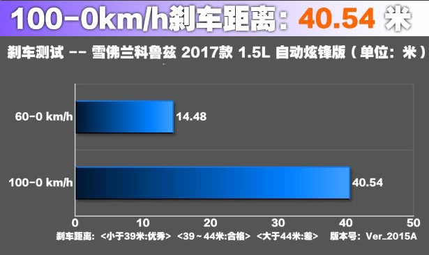 17款科鲁兹刹车距离 科鲁兹刹车性能