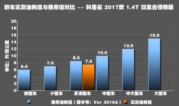 科鲁兹1.4T真实油耗测试 科鲁兹1.4油耗高吗？