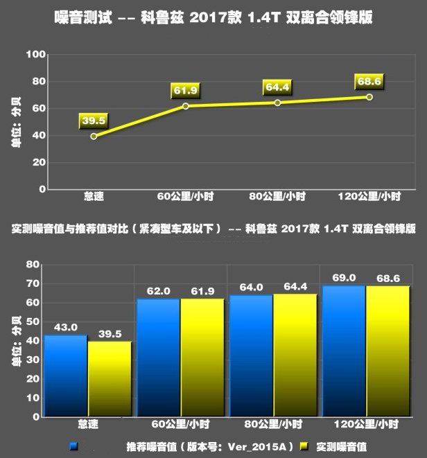 2017科鲁兹噪音测试 科鲁兹隔音好不好？