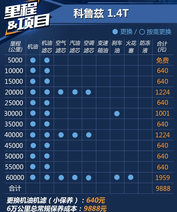 科鲁兹1.4T保养费用多少？科鲁兹保养周期表价格