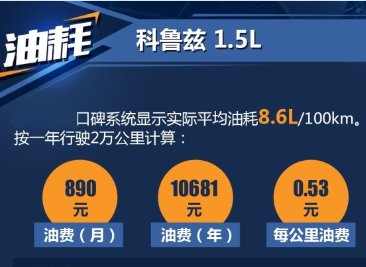 17科鲁兹1.5L实际油耗多少 科鲁兹1.5L油耗怎么样？